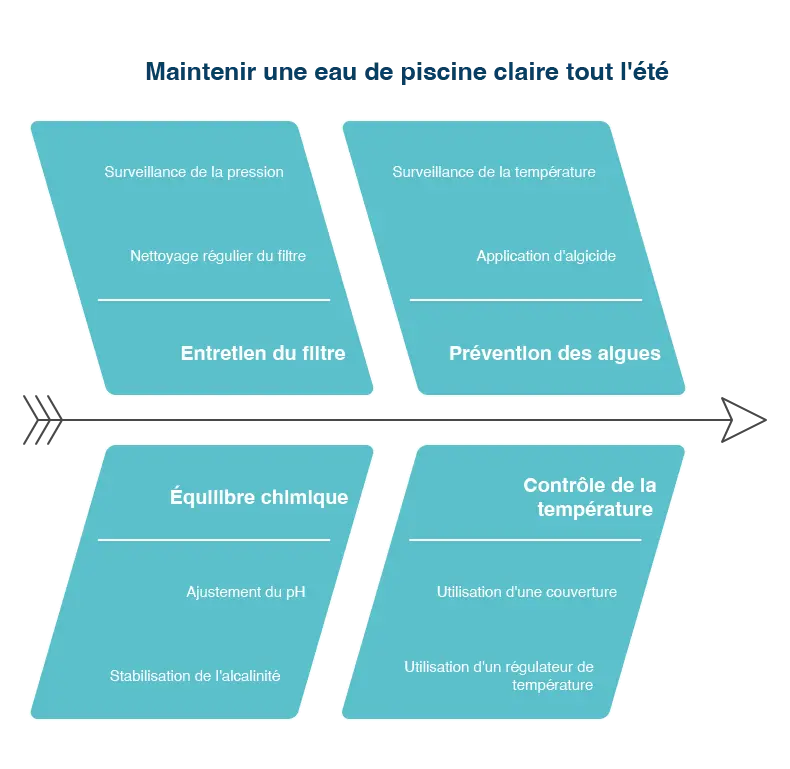 schema-entretien-piscine-eau-claire 5 astuces pour une eau cristaline tout l'été